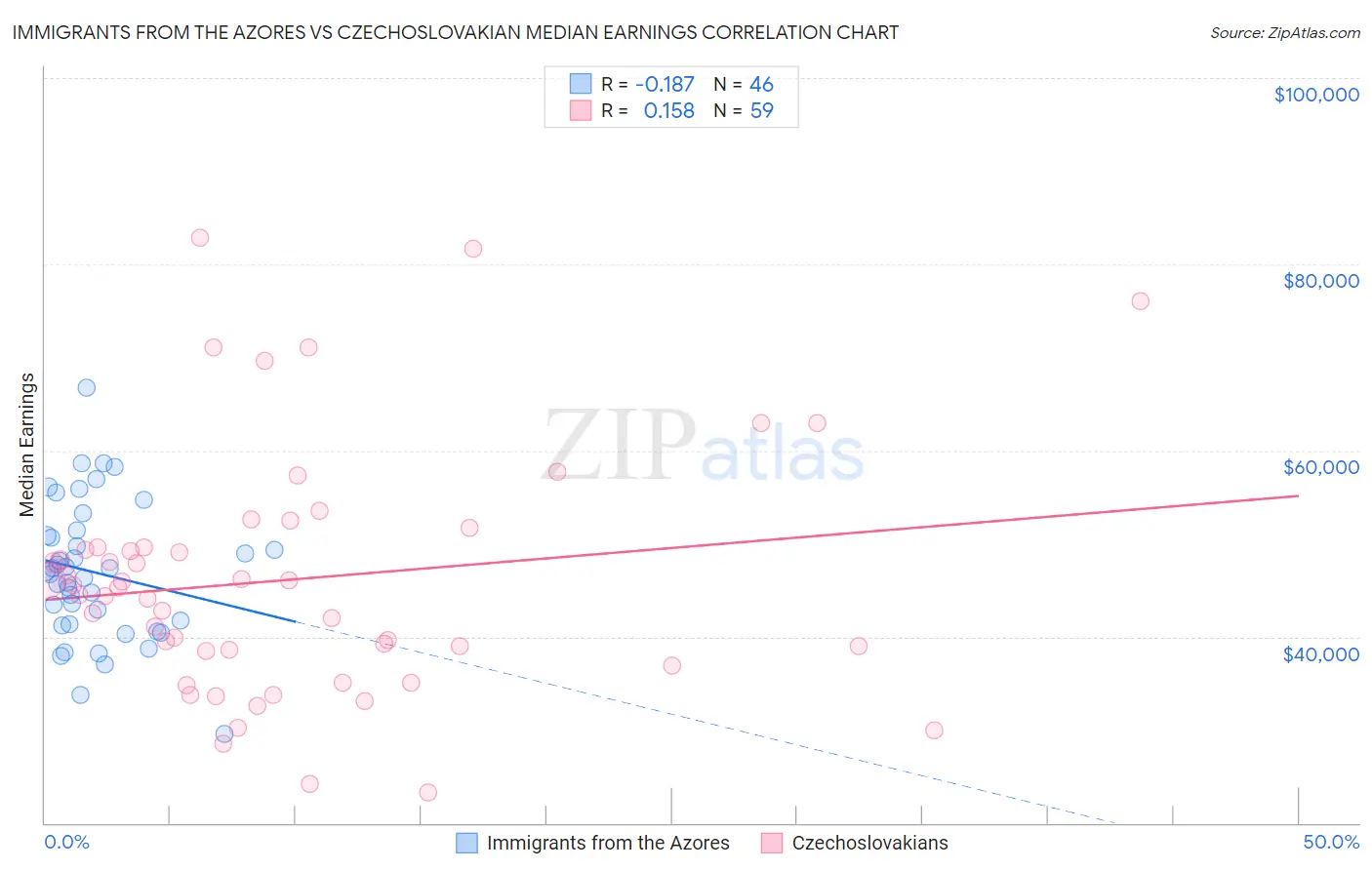 Immigrants from the Azores vs Czechoslovakian Median Earnings