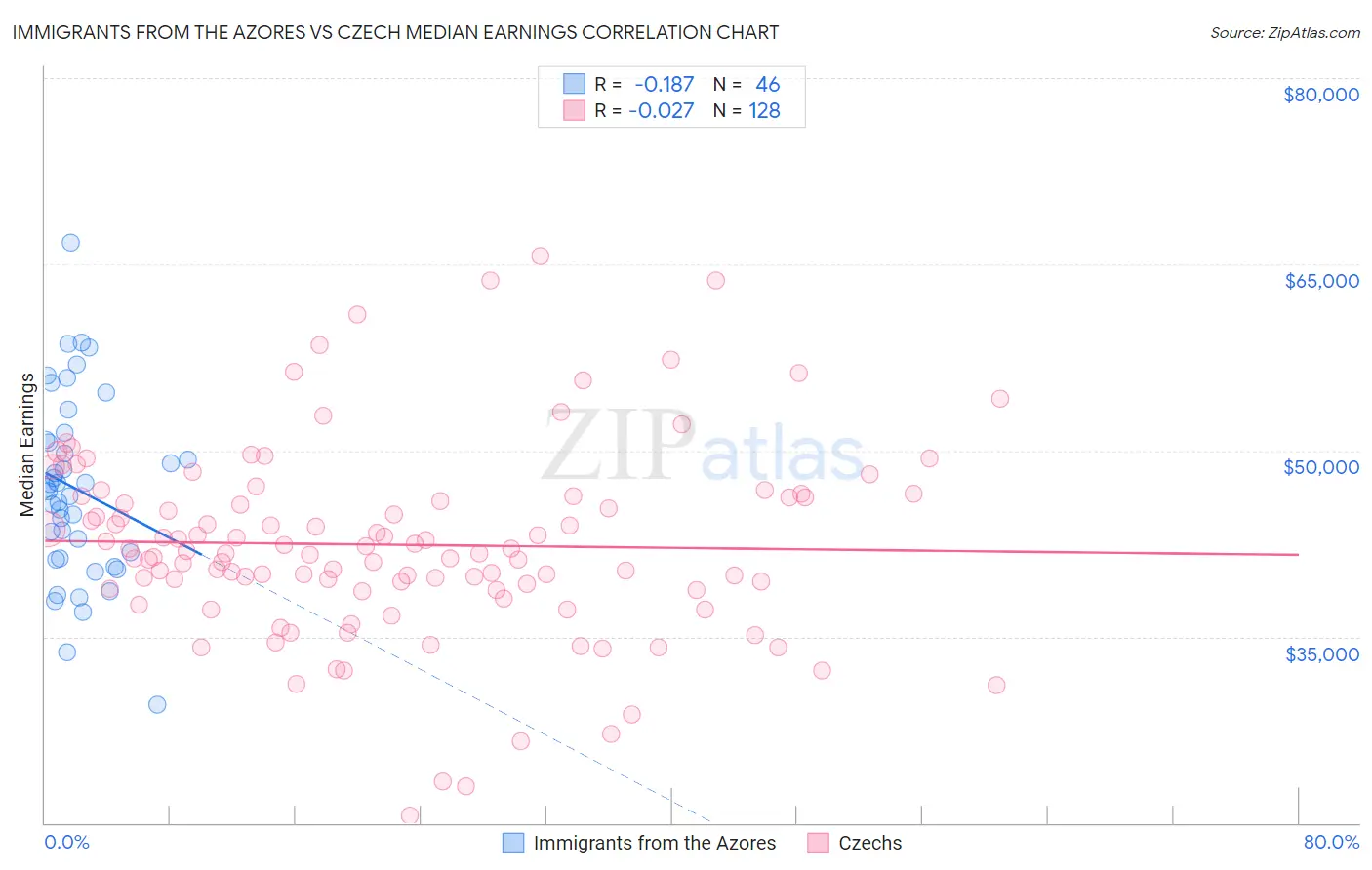 Immigrants from the Azores vs Czech Median Earnings
