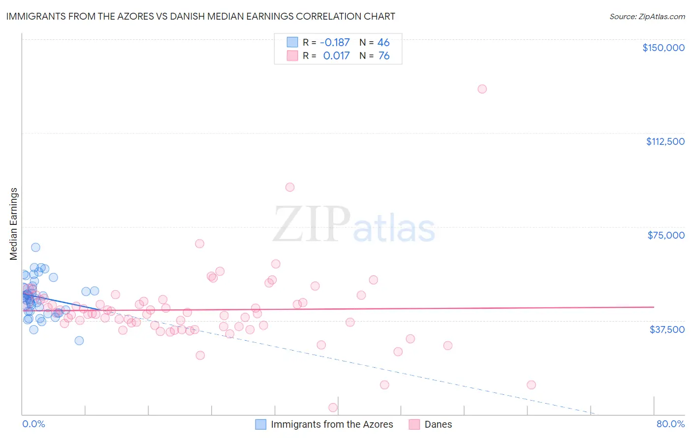 Immigrants from the Azores vs Danish Median Earnings