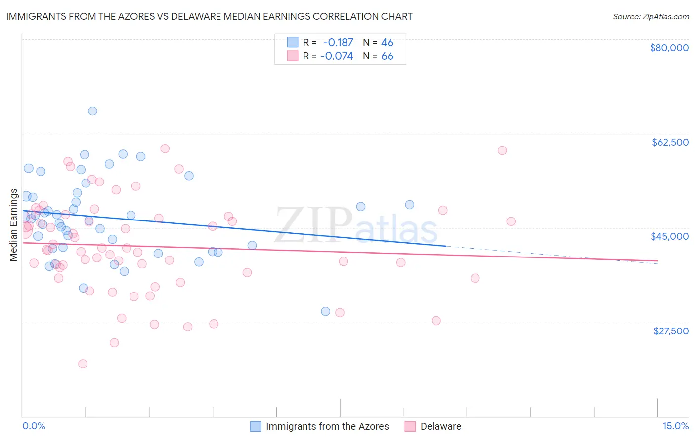 Immigrants from the Azores vs Delaware Median Earnings