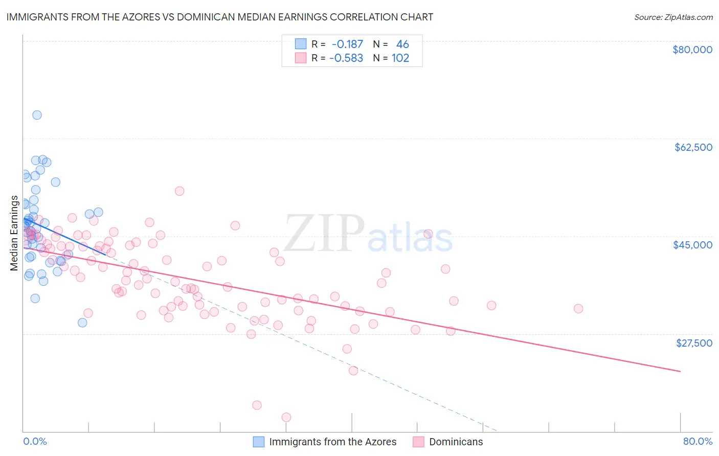 Immigrants from the Azores vs Dominican Median Earnings