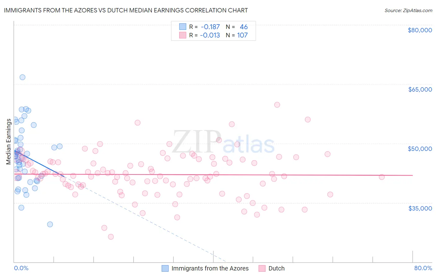 Immigrants from the Azores vs Dutch Median Earnings