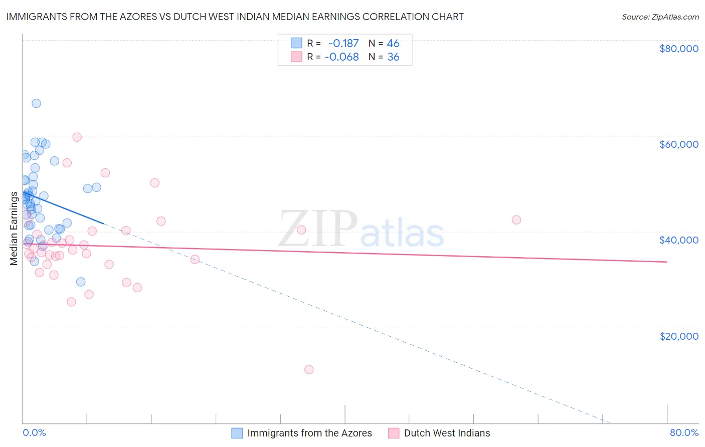 Immigrants from the Azores vs Dutch West Indian Median Earnings