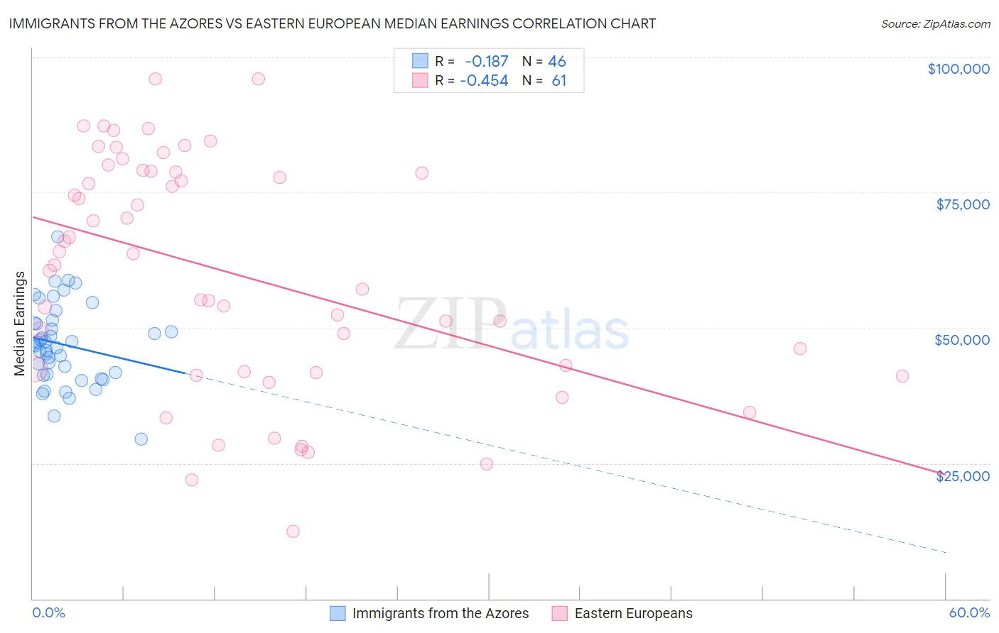 Immigrants from the Azores vs Eastern European Median Earnings