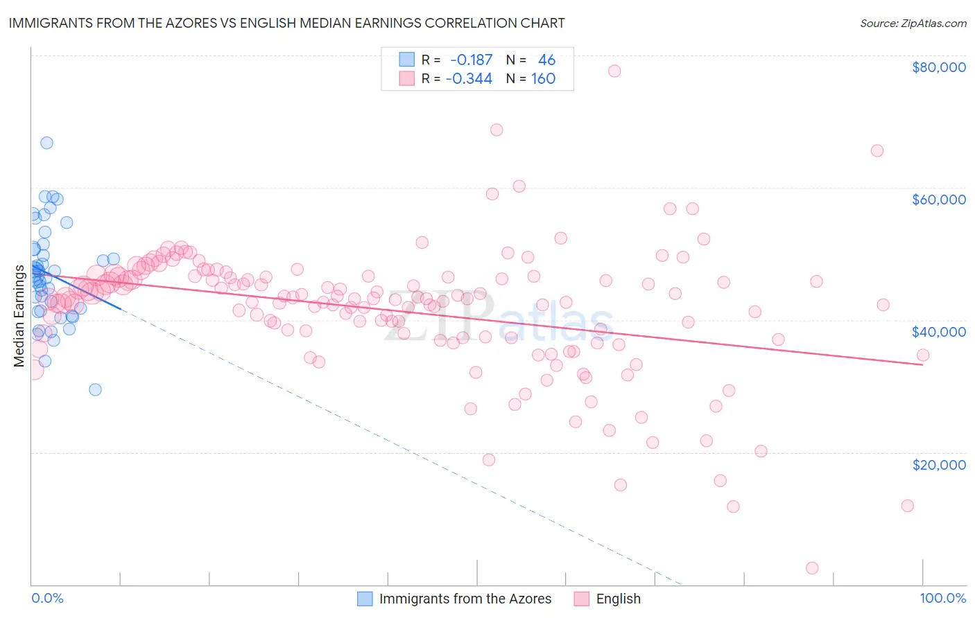 Immigrants from the Azores vs English Median Earnings