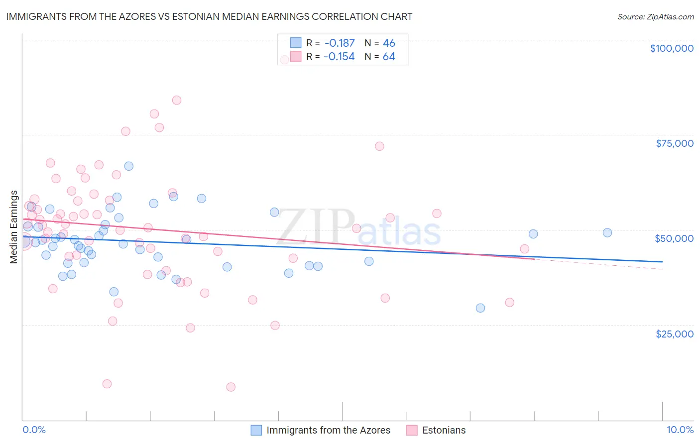 Immigrants from the Azores vs Estonian Median Earnings