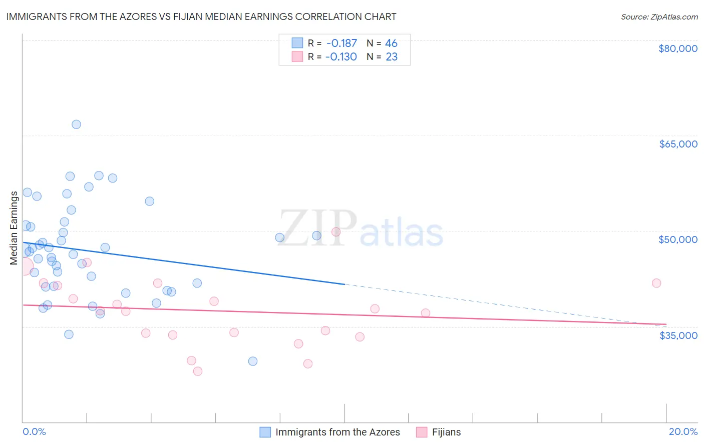 Immigrants from the Azores vs Fijian Median Earnings