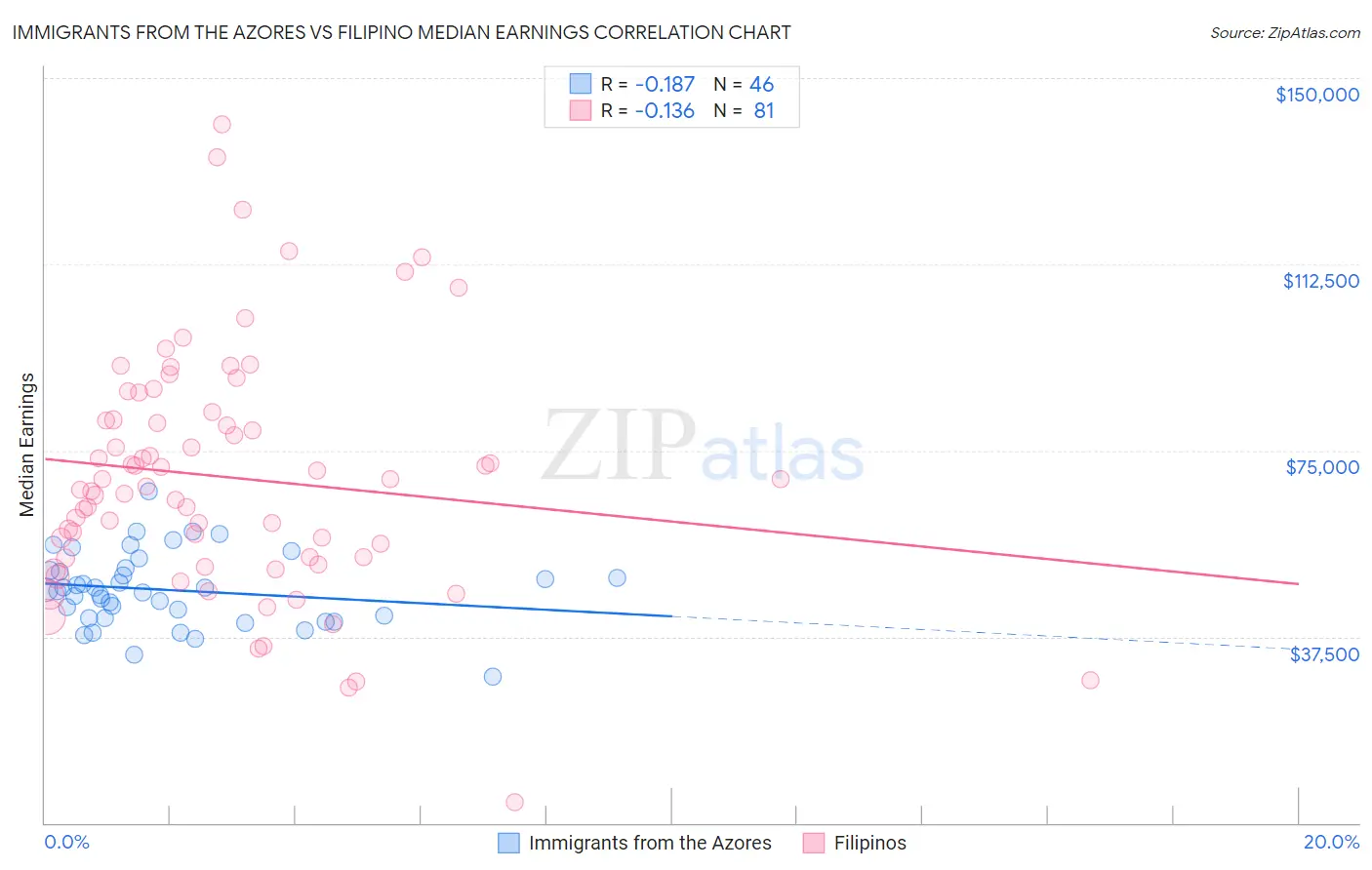 Immigrants from the Azores vs Filipino Median Earnings