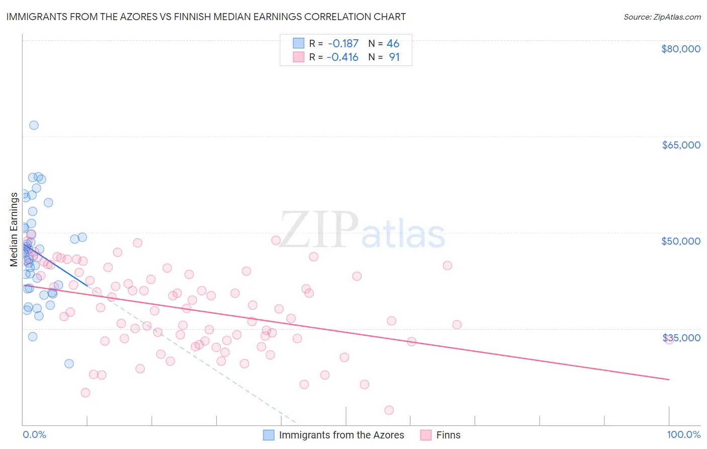 Immigrants from the Azores vs Finnish Median Earnings