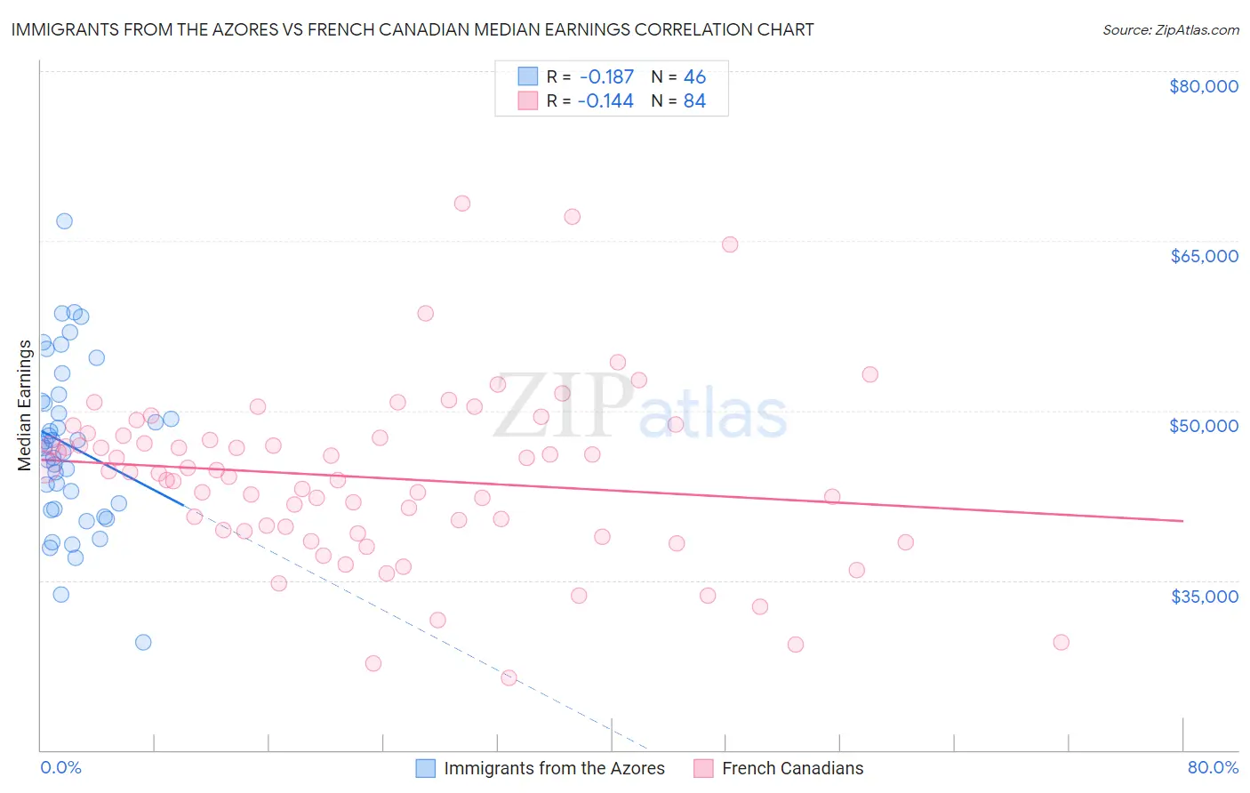Immigrants from the Azores vs French Canadian Median Earnings