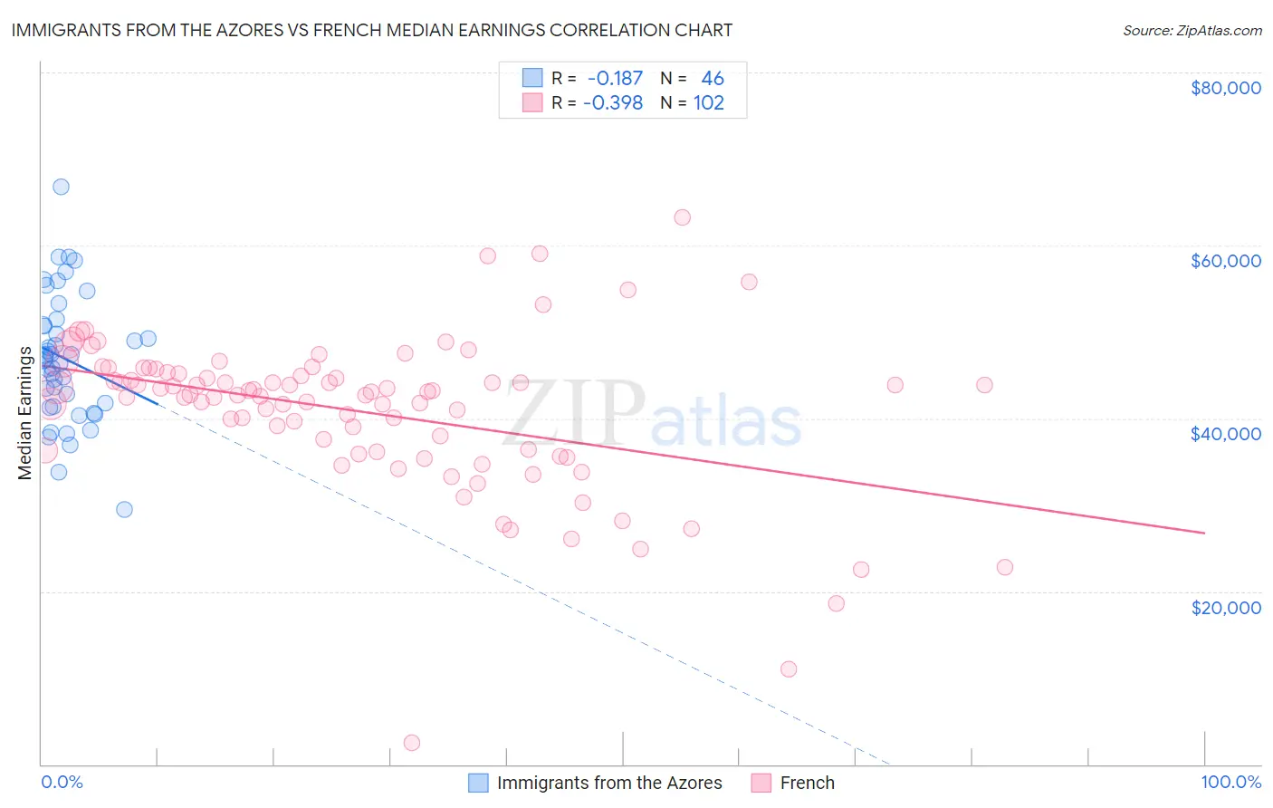 Immigrants from the Azores vs French Median Earnings
