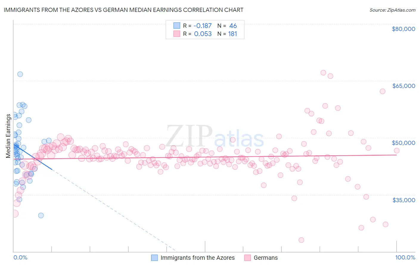 Immigrants from the Azores vs German Median Earnings