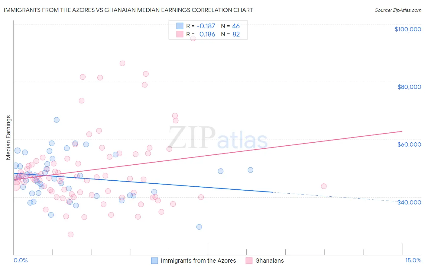 Immigrants from the Azores vs Ghanaian Median Earnings