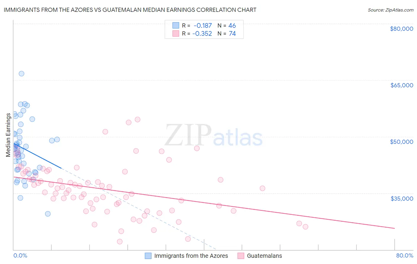 Immigrants from the Azores vs Guatemalan Median Earnings