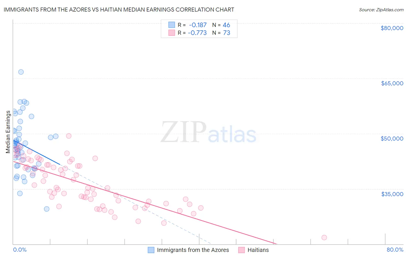 Immigrants from the Azores vs Haitian Median Earnings