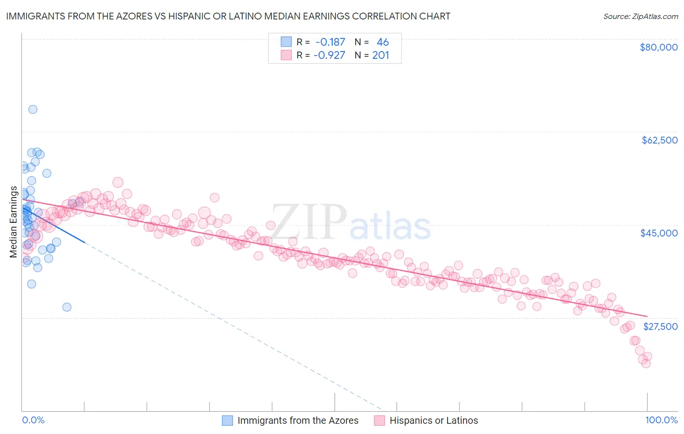 Immigrants from the Azores vs Hispanic or Latino Median Earnings