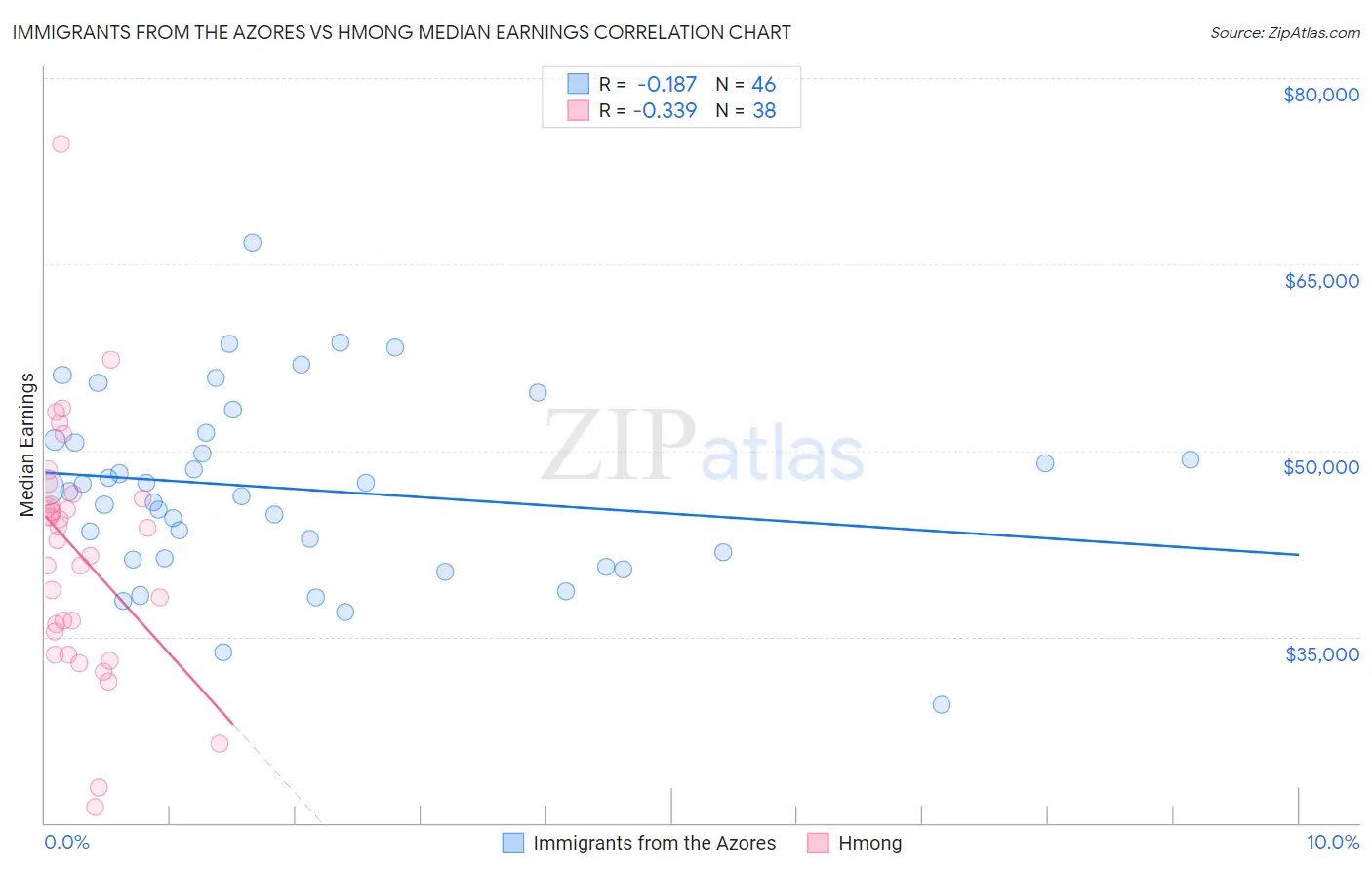 Immigrants from the Azores vs Hmong Median Earnings