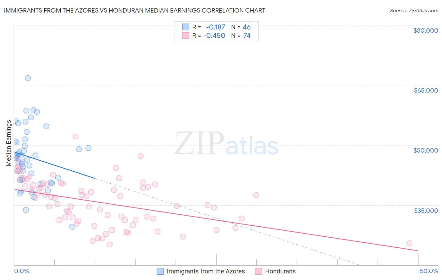 Immigrants from the Azores vs Honduran Median Earnings