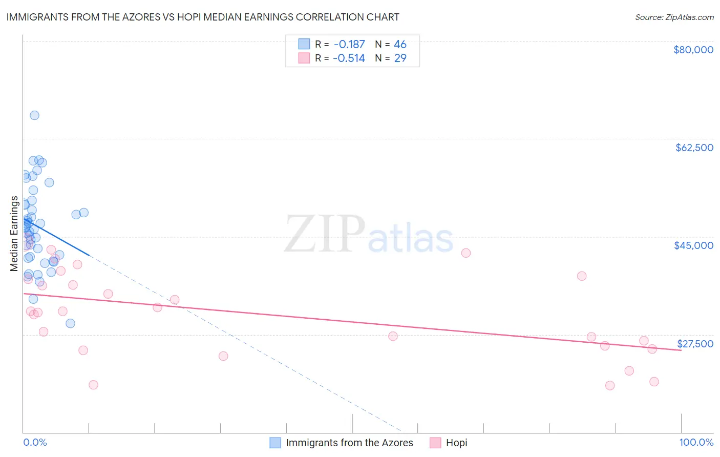 Immigrants from the Azores vs Hopi Median Earnings