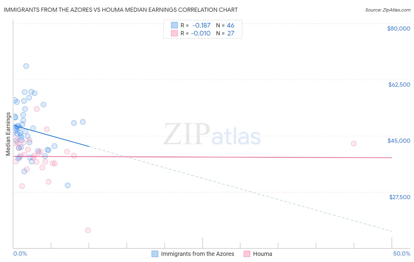 Immigrants from the Azores vs Houma Median Earnings