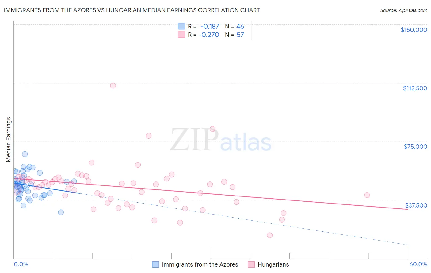 Immigrants from the Azores vs Hungarian Median Earnings