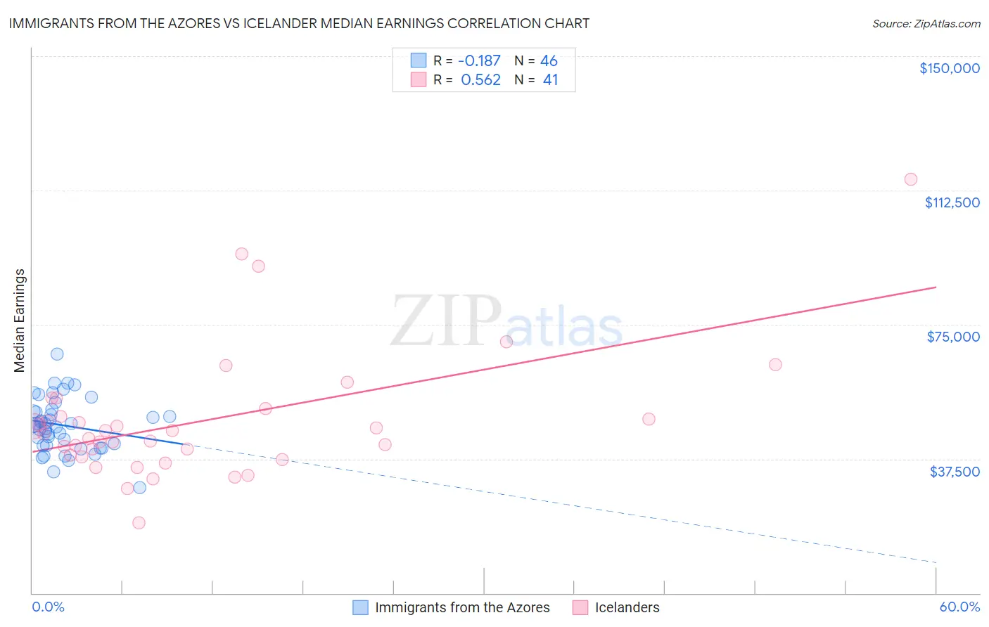 Immigrants from the Azores vs Icelander Median Earnings