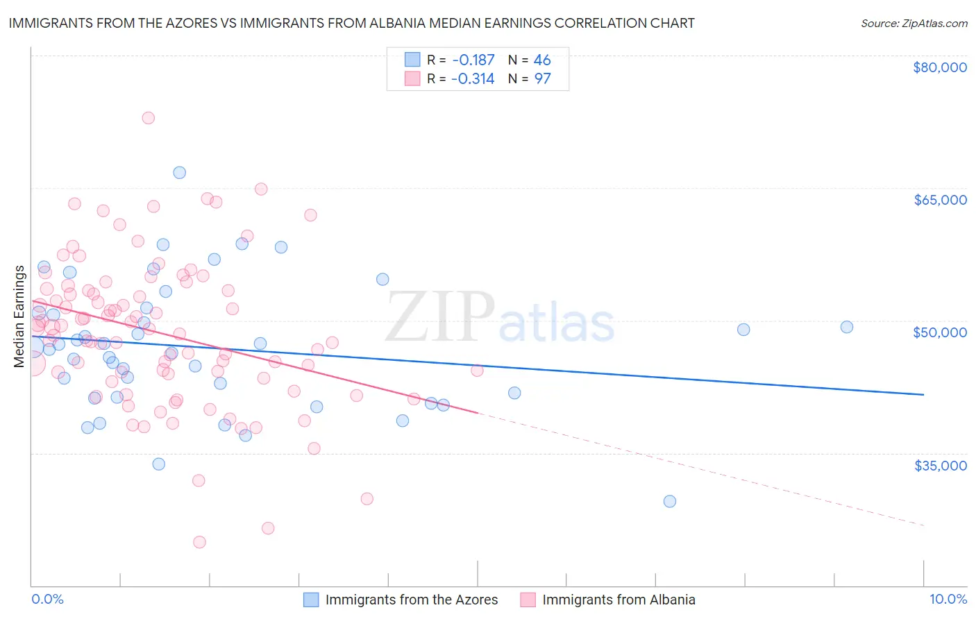 Immigrants from the Azores vs Immigrants from Albania Median Earnings