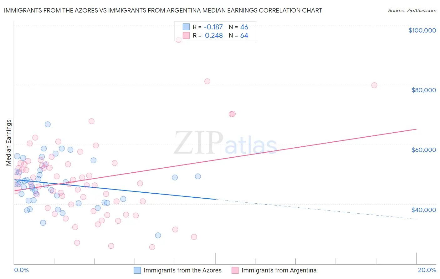 Immigrants from the Azores vs Immigrants from Argentina Median Earnings