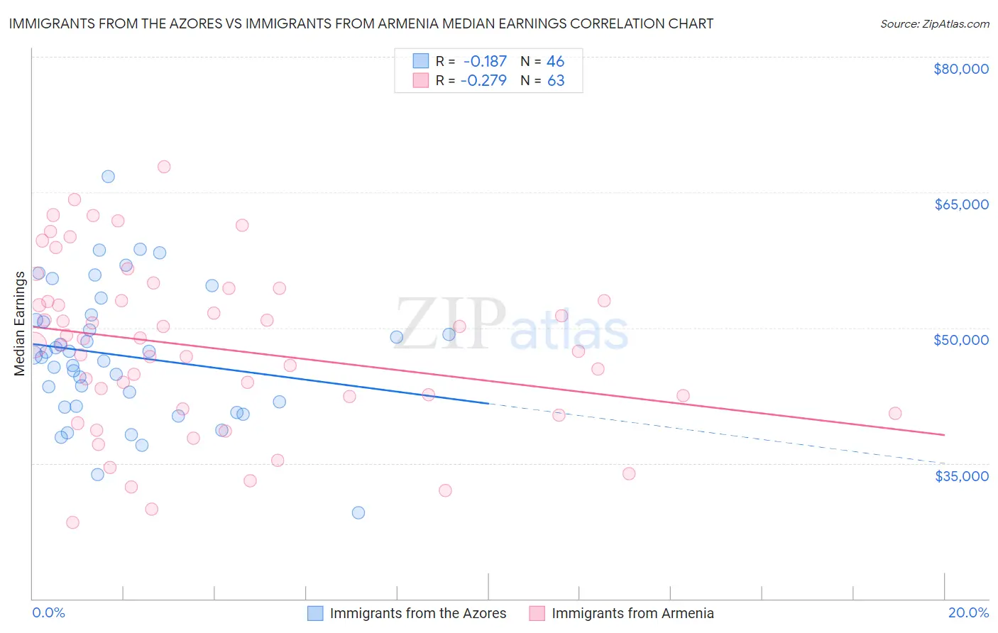 Immigrants from the Azores vs Immigrants from Armenia Median Earnings