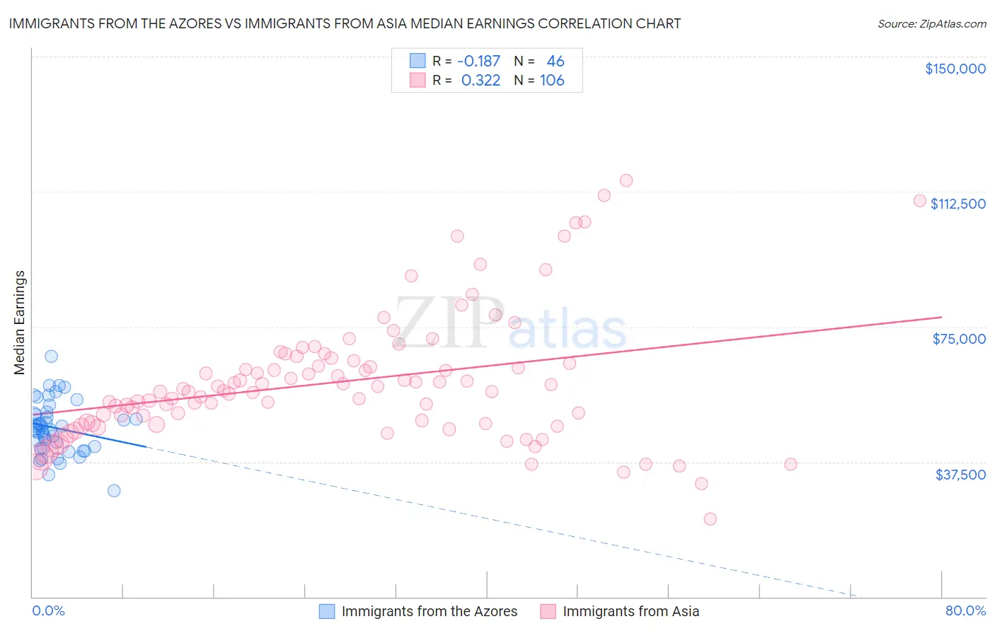 Immigrants from the Azores vs Immigrants from Asia Median Earnings