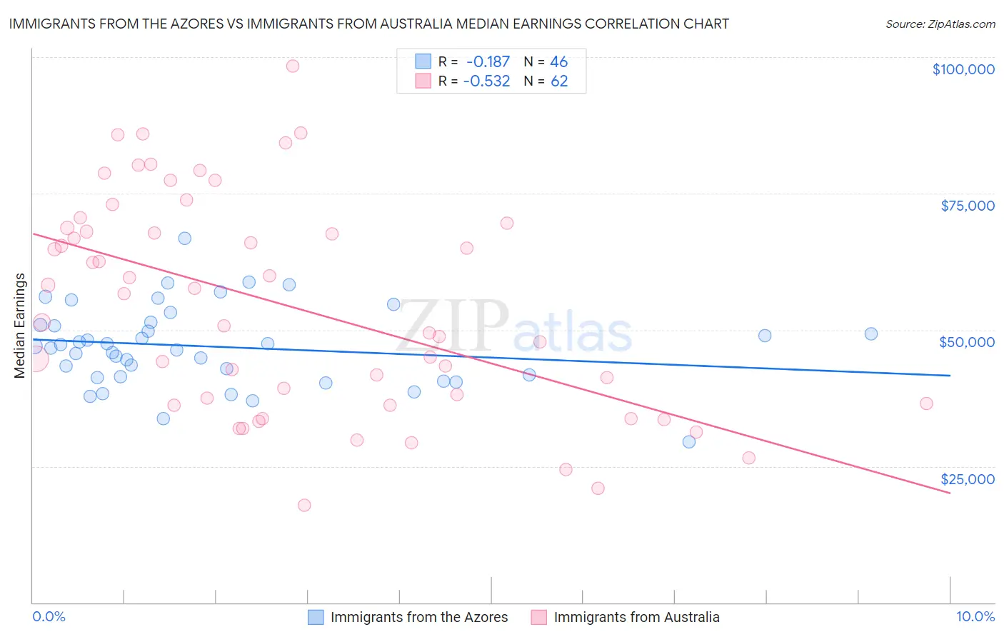 Immigrants from the Azores vs Immigrants from Australia Median Earnings