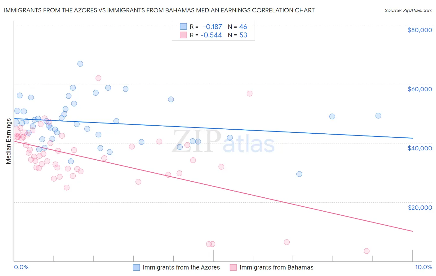 Immigrants from the Azores vs Immigrants from Bahamas Median Earnings