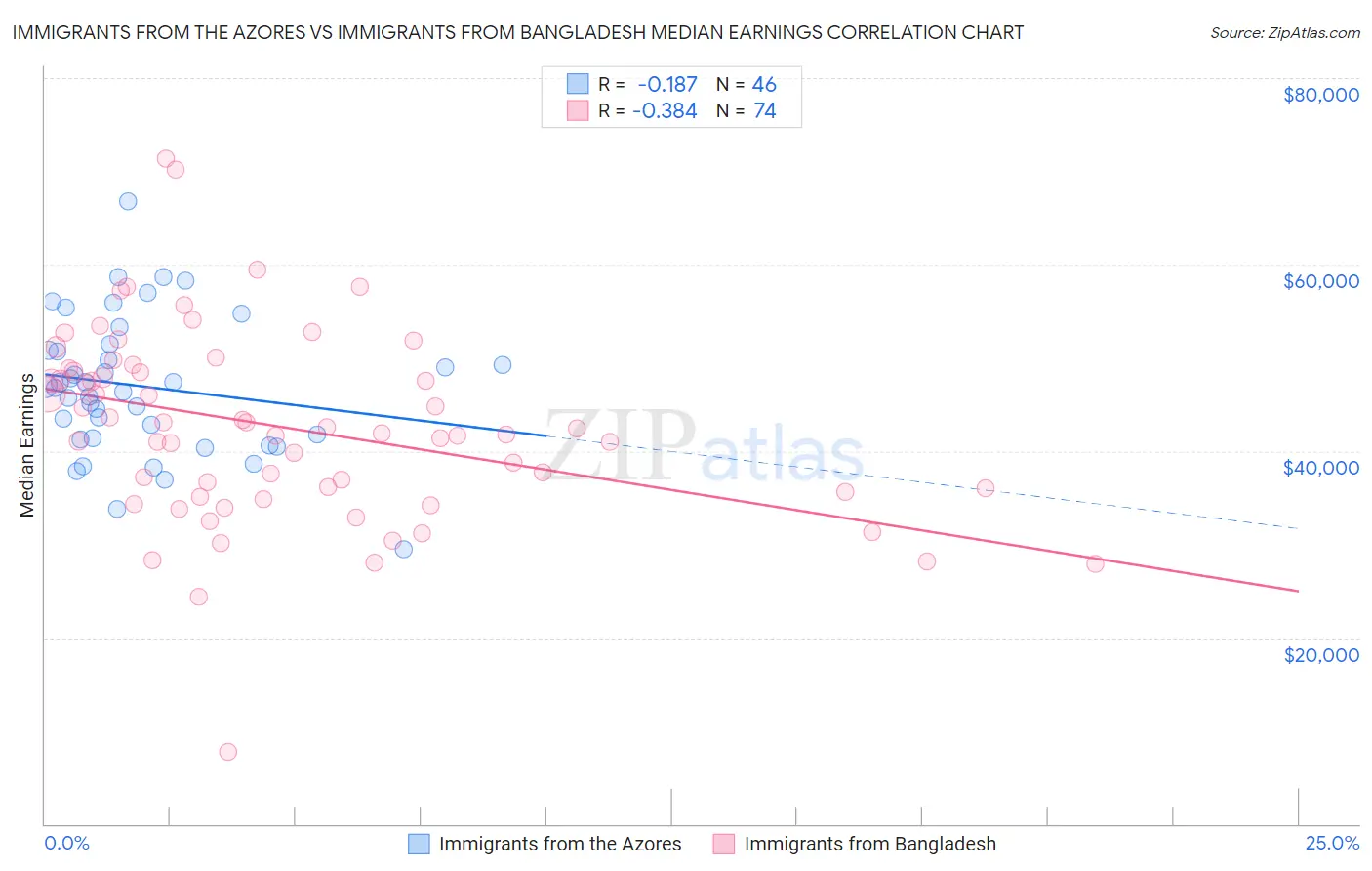 Immigrants from the Azores vs Immigrants from Bangladesh Median Earnings