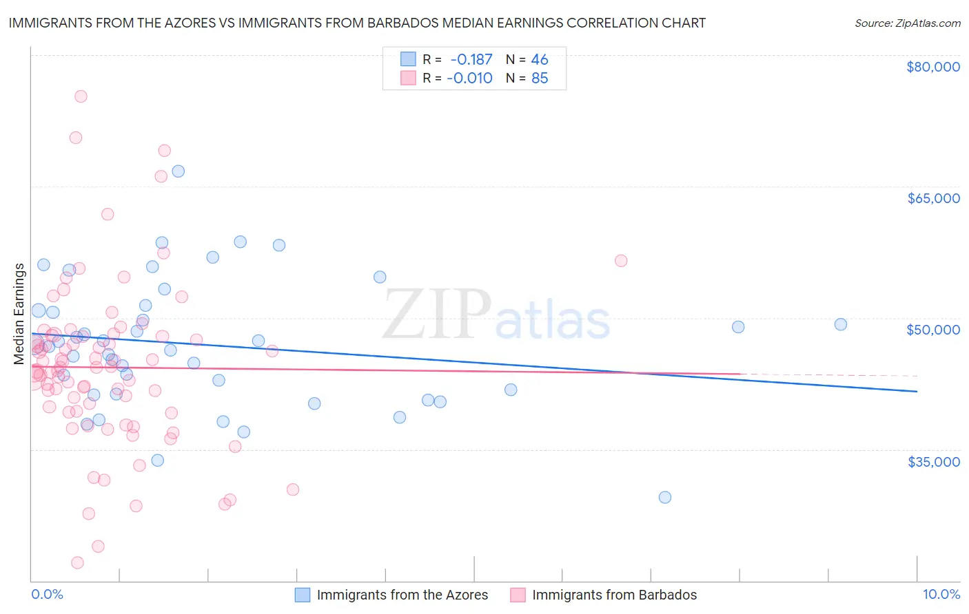 Immigrants from the Azores vs Immigrants from Barbados Median Earnings
