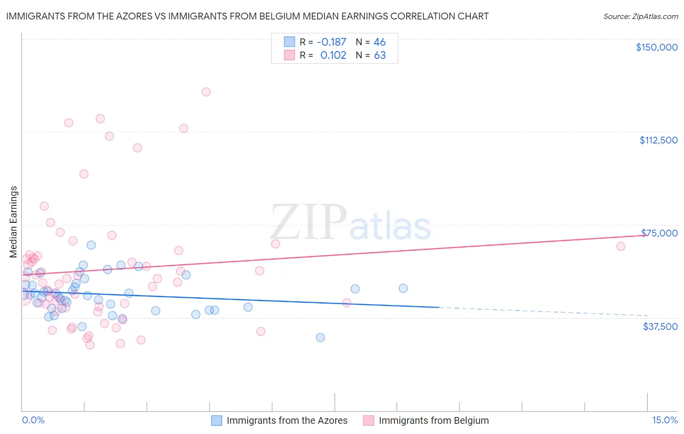 Immigrants from the Azores vs Immigrants from Belgium Median Earnings