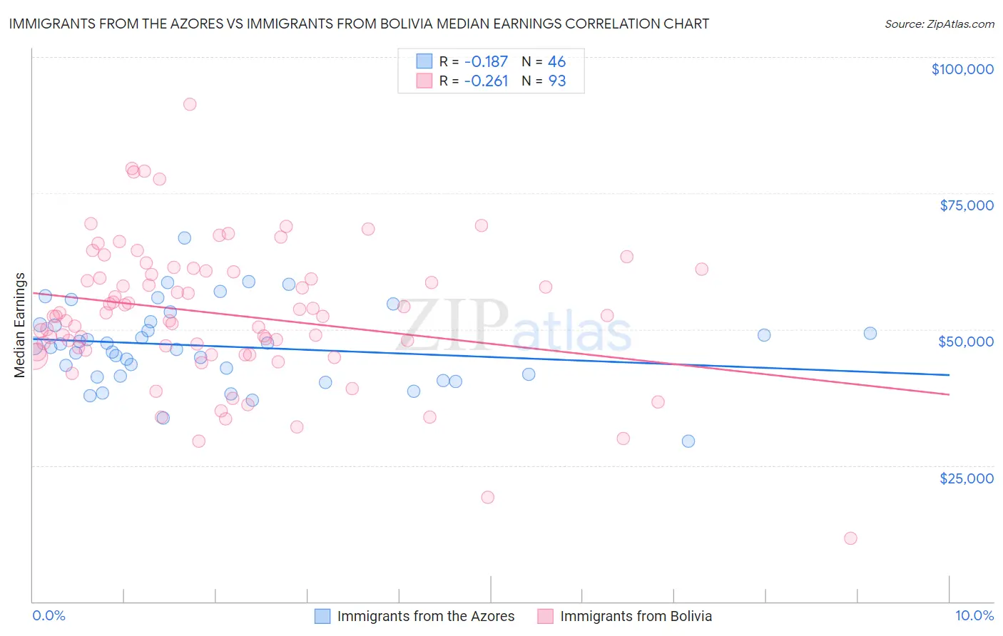 Immigrants from the Azores vs Immigrants from Bolivia Median Earnings