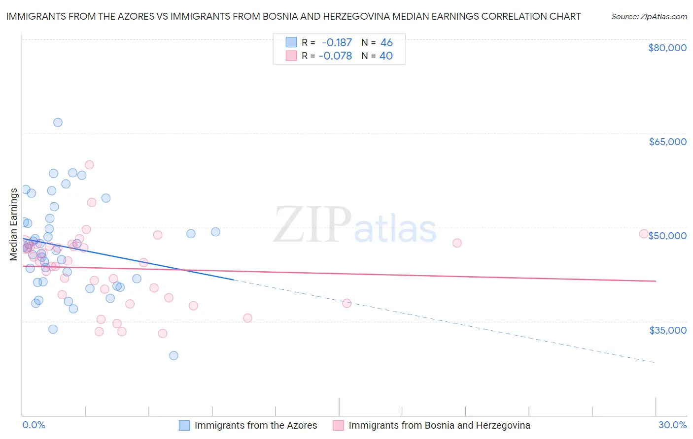 Immigrants from the Azores vs Immigrants from Bosnia and Herzegovina Median Earnings