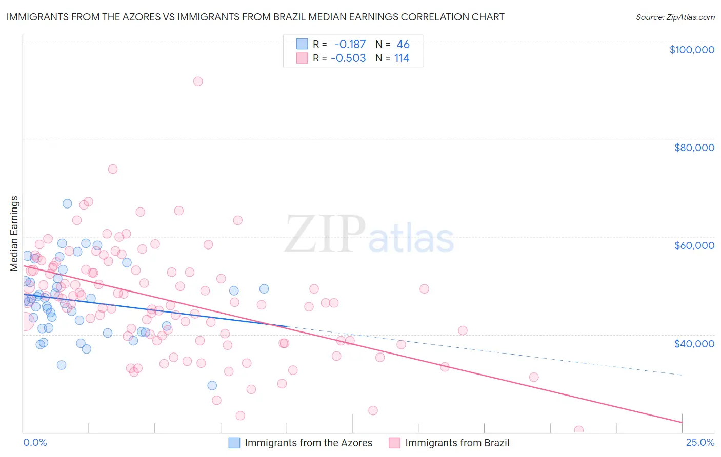 Immigrants from the Azores vs Immigrants from Brazil Median Earnings