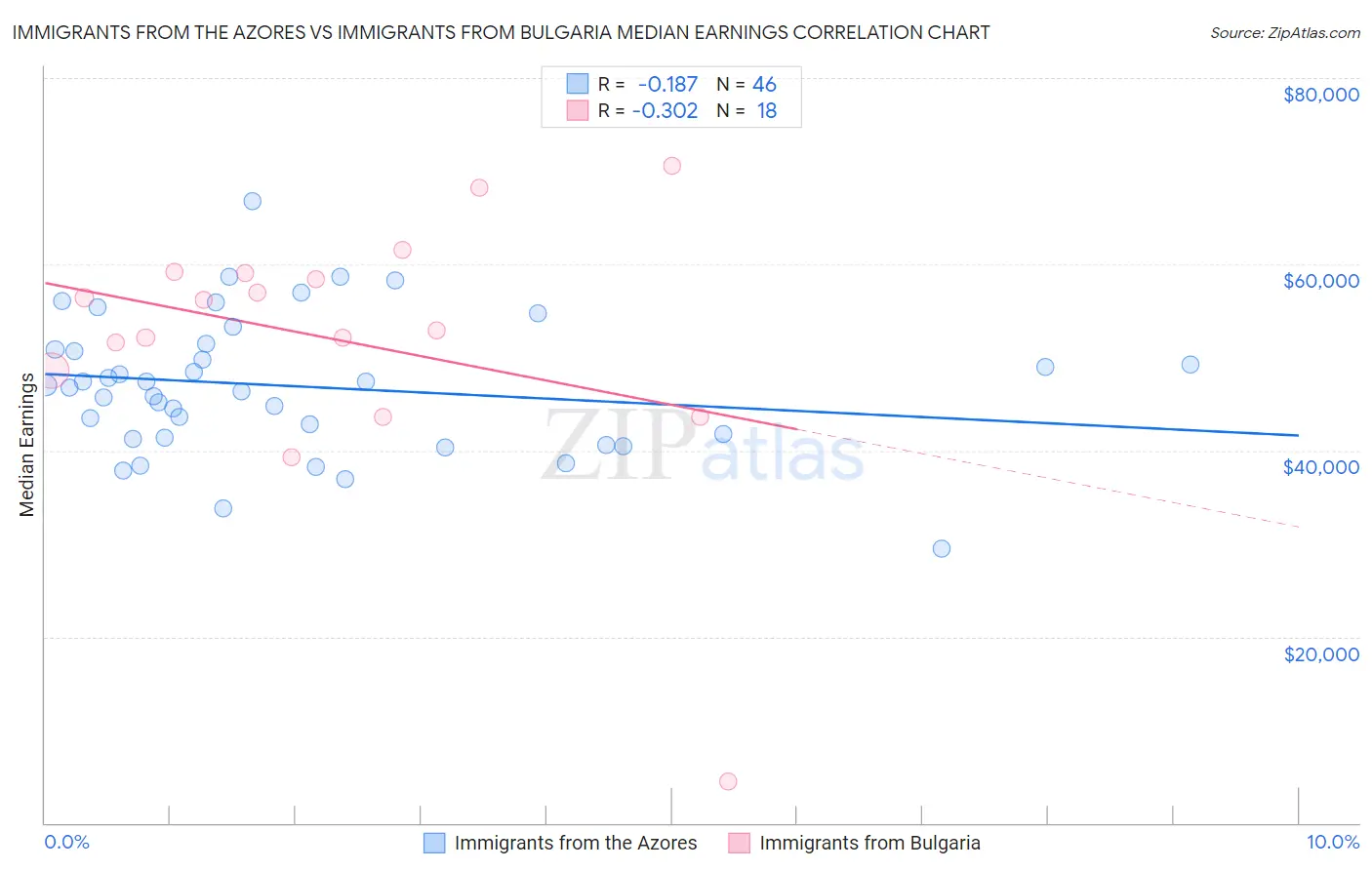 Immigrants from the Azores vs Immigrants from Bulgaria Median Earnings