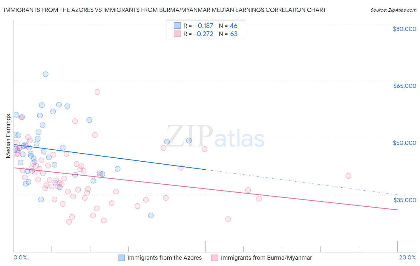 Immigrants from the Azores vs Immigrants from Burma/Myanmar Median Earnings