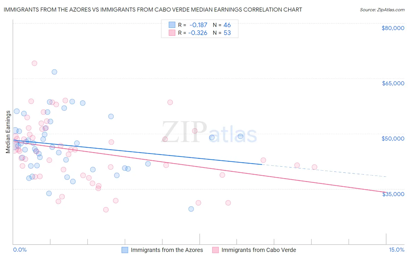 Immigrants from the Azores vs Immigrants from Cabo Verde Median Earnings