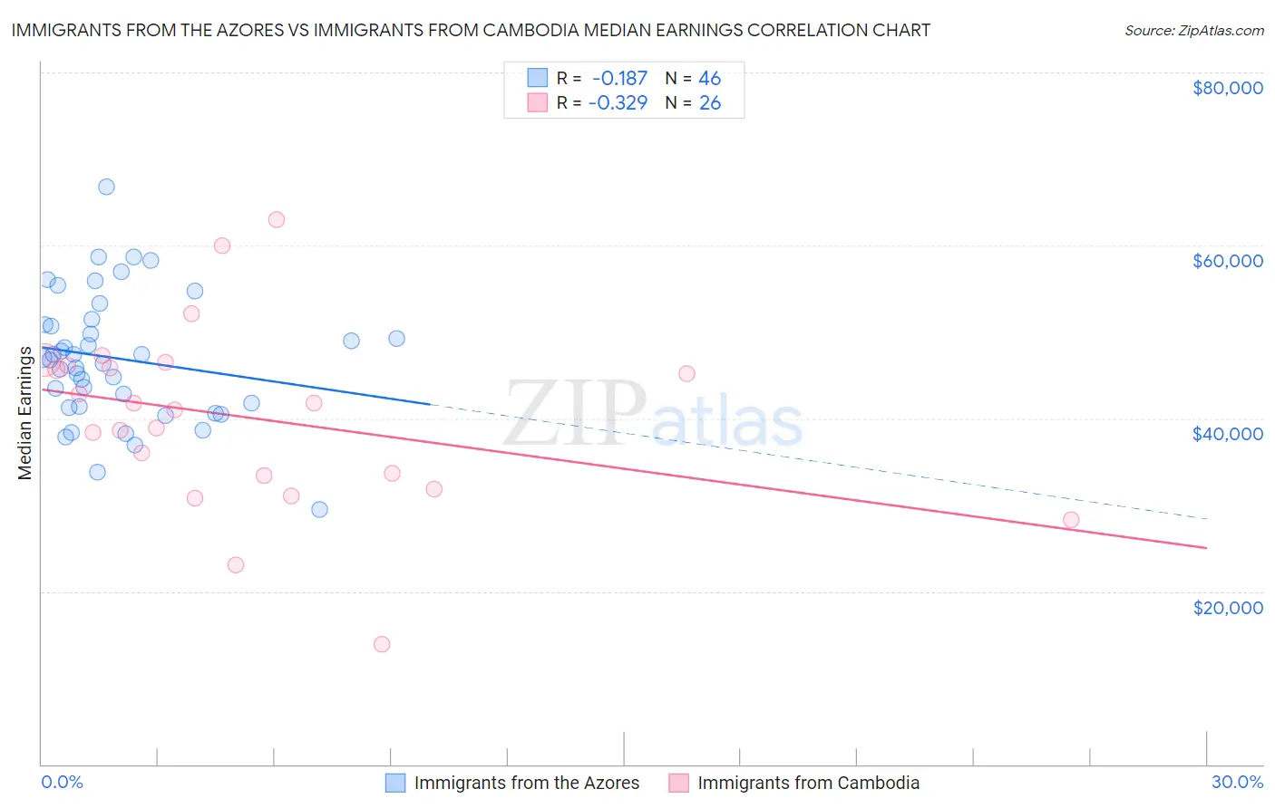 Immigrants from the Azores vs Immigrants from Cambodia Median Earnings