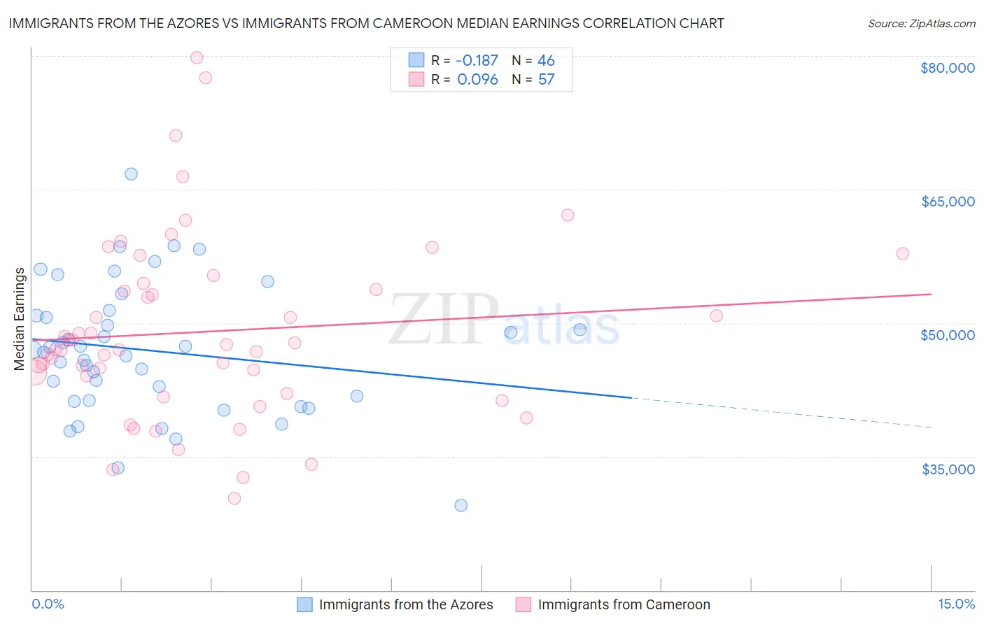 Immigrants from the Azores vs Immigrants from Cameroon Median Earnings