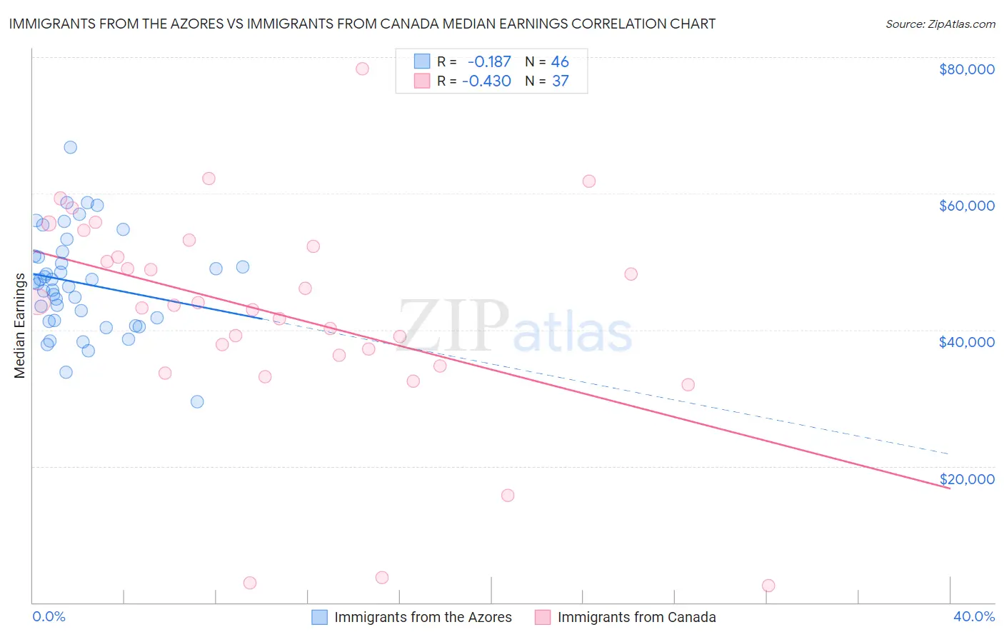 Immigrants from the Azores vs Immigrants from Canada Median Earnings