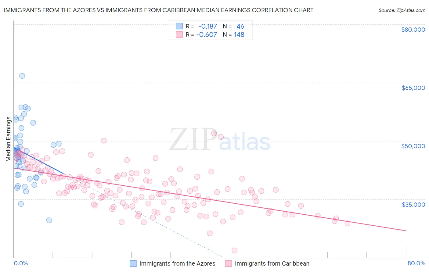 Immigrants from the Azores vs Immigrants from Caribbean Median Earnings