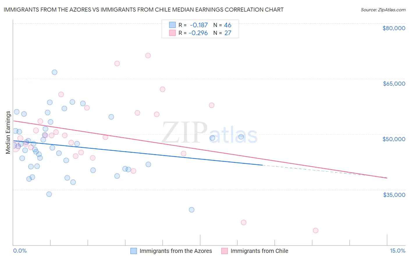 Immigrants from the Azores vs Immigrants from Chile Median Earnings