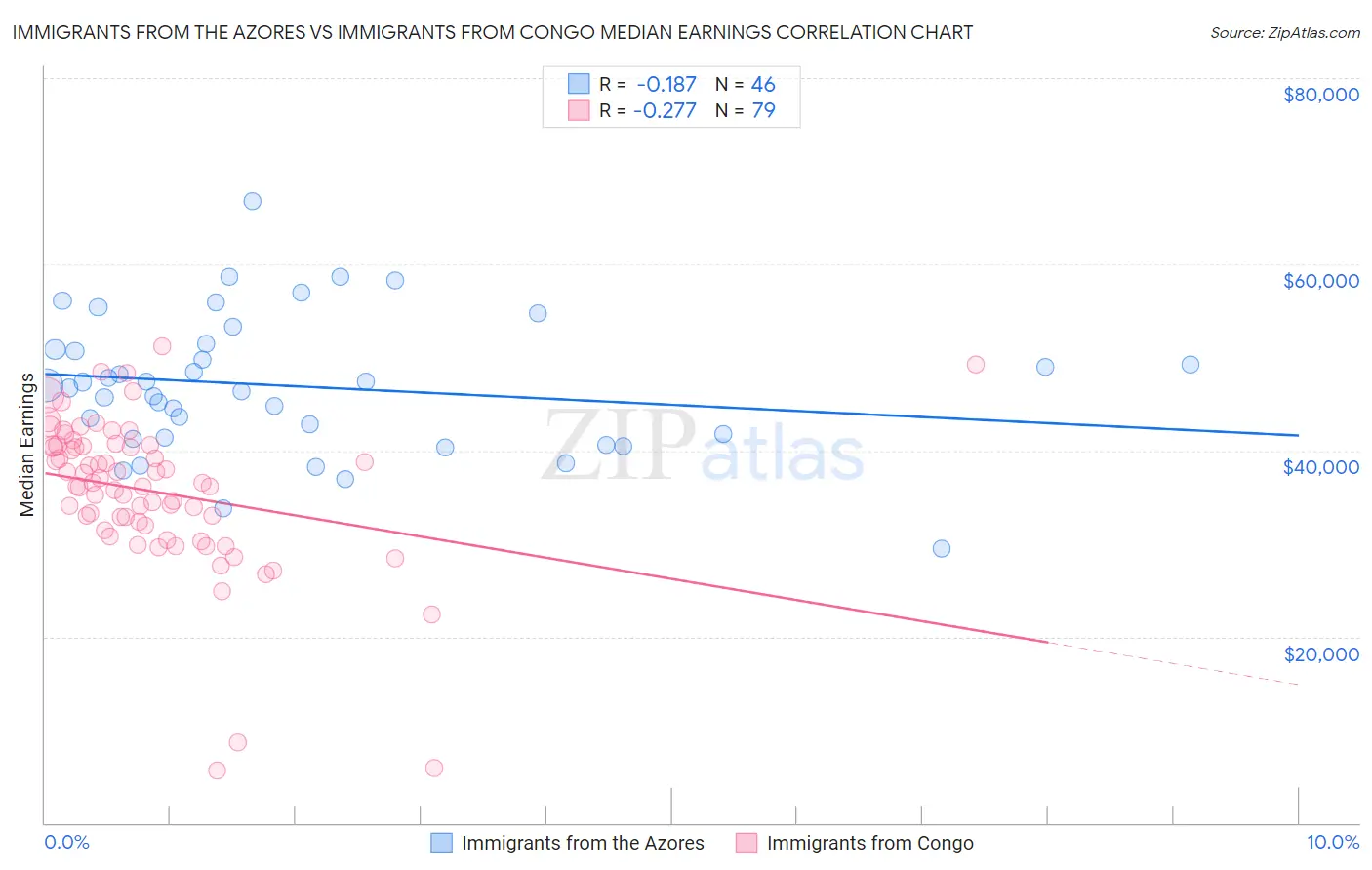 Immigrants from the Azores vs Immigrants from Congo Median Earnings