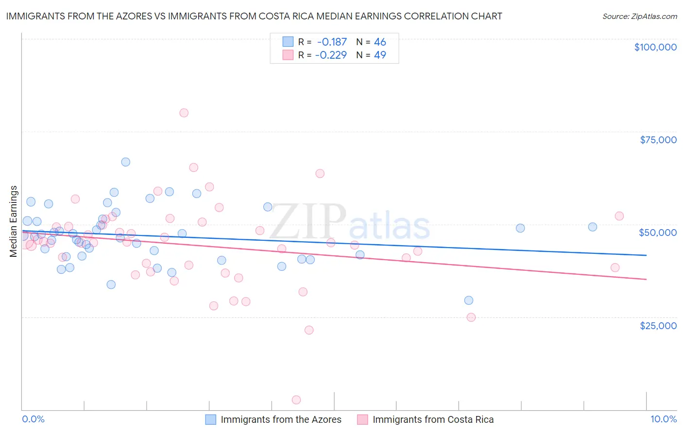 Immigrants from the Azores vs Immigrants from Costa Rica Median Earnings