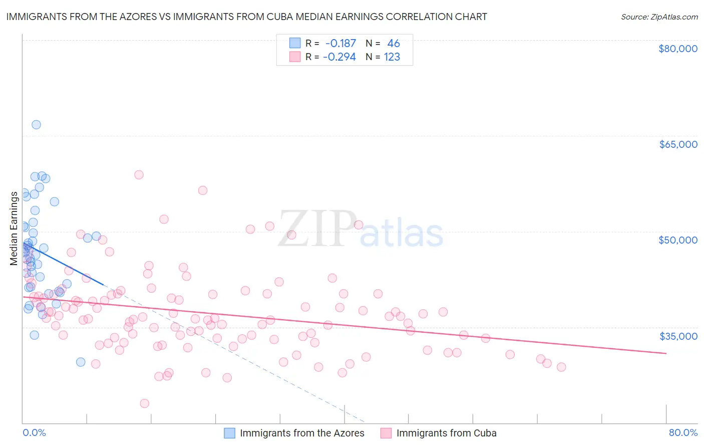 Immigrants from the Azores vs Immigrants from Cuba Median Earnings