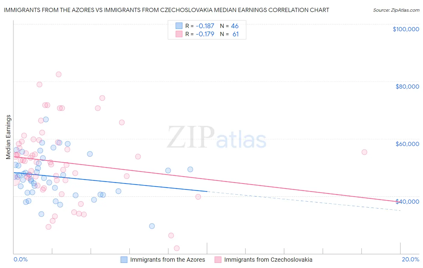 Immigrants from the Azores vs Immigrants from Czechoslovakia Median Earnings